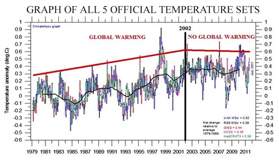 no global warming